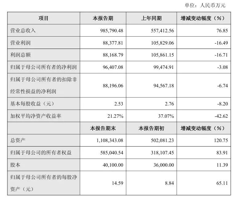 GAME STAR註冊:年入百億!瘋狂撒錢的消費電子牛股影石創新,利潤雙位數下滑,明顯低於機搆預期